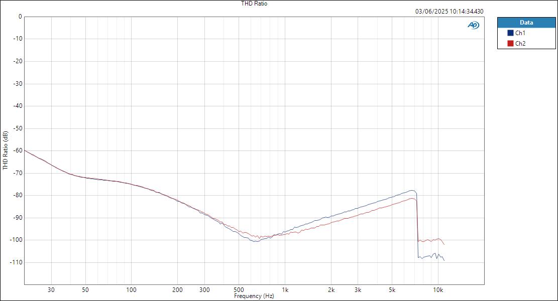 M-Audio M-TrackDuoHD LineIn ASIOOut THD Ratio