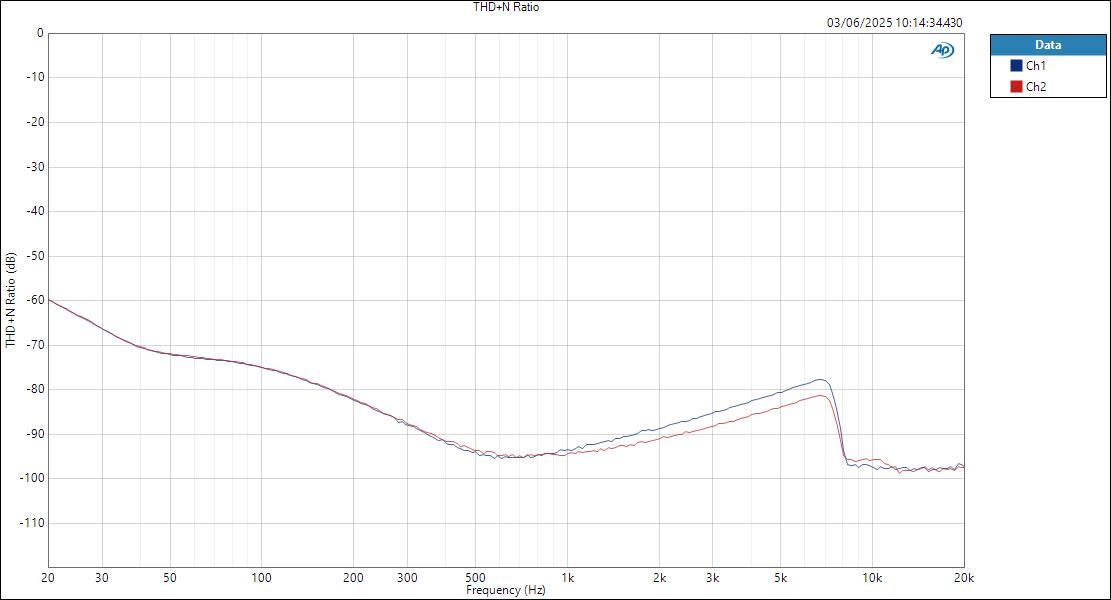 M-Audio M-TrackDuoHD LineIn ASIOOut THD+N Ratio