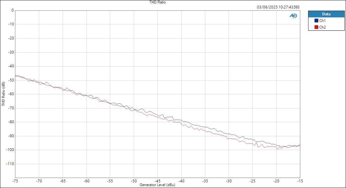 M-Audio M-TrackDuoHD MicIn ASIOOut Level THD Ratio
