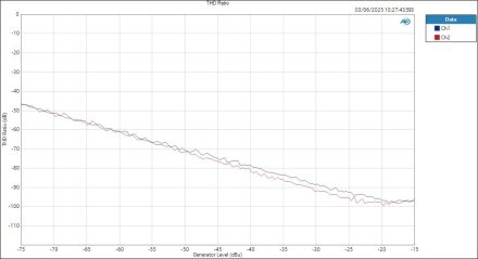 M-Audio M-TrackDuoHD MicIn ASIOOut Level THD Ratio M-Audio M-TrackDuoHD MicIn ASIOOut Level THD Ratio