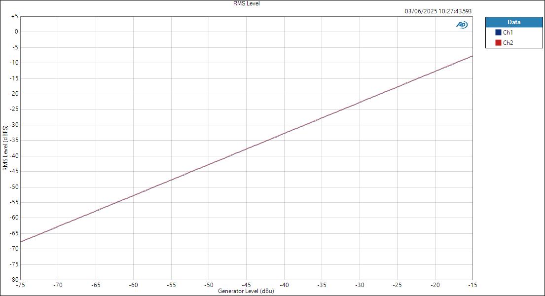 M-Audio M-TrackDuoHD MicIn ASIOOut RMS Level