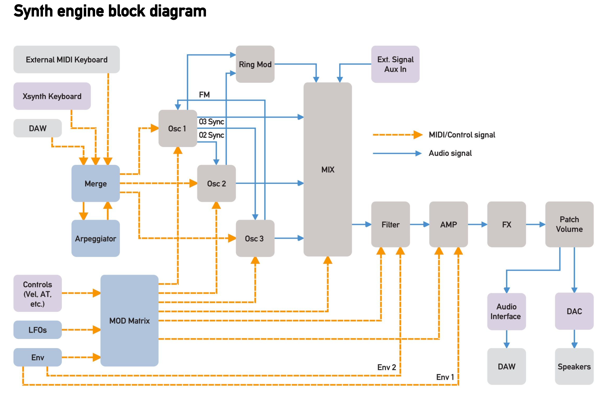 XSynth engine diagram