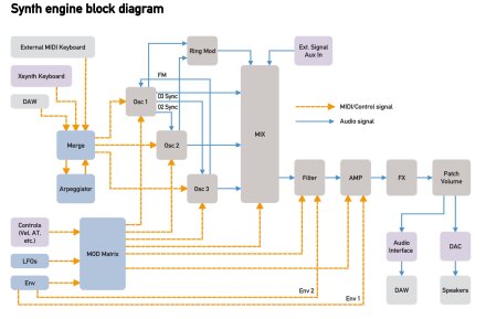 XSynth engine diagram XSynth engine diagram