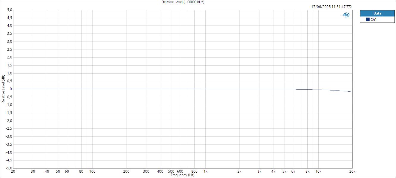 Vive MoreYouHub ASIOIn HPOut Relative Level (1,00000 kHz)