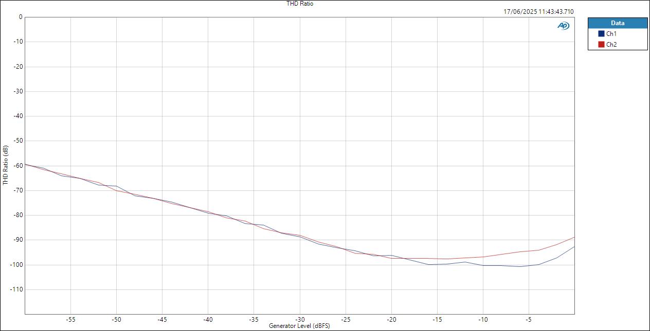 Vive MoreYouHub ASIOIn LineOut Level THD Ratio