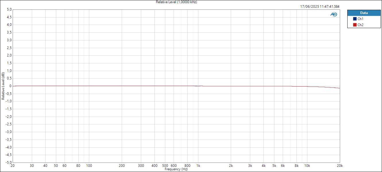 Vive MoreYouHub ASIOIn LineOut Relative Level (1,00000 kHz)