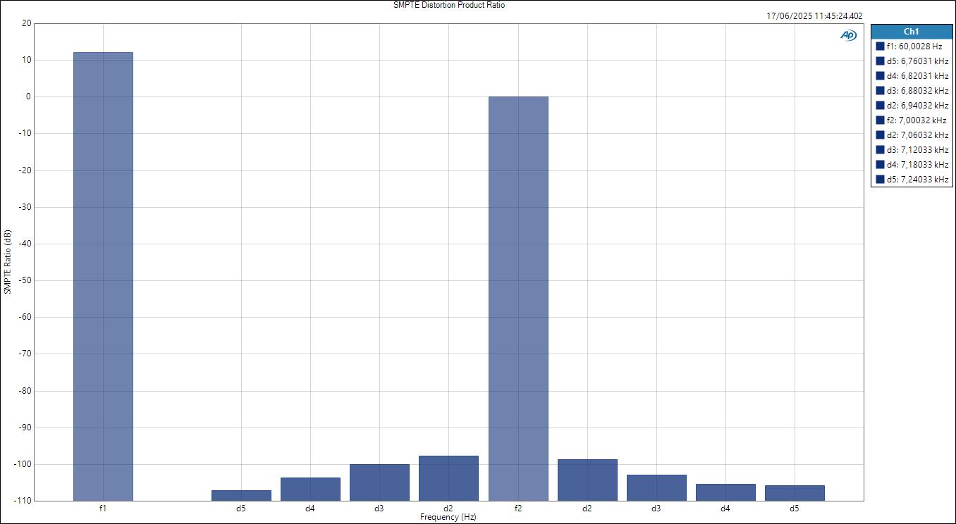 Vive MoreYouHub ASIOIn LineOut SMPTE Distortion Product Ratio