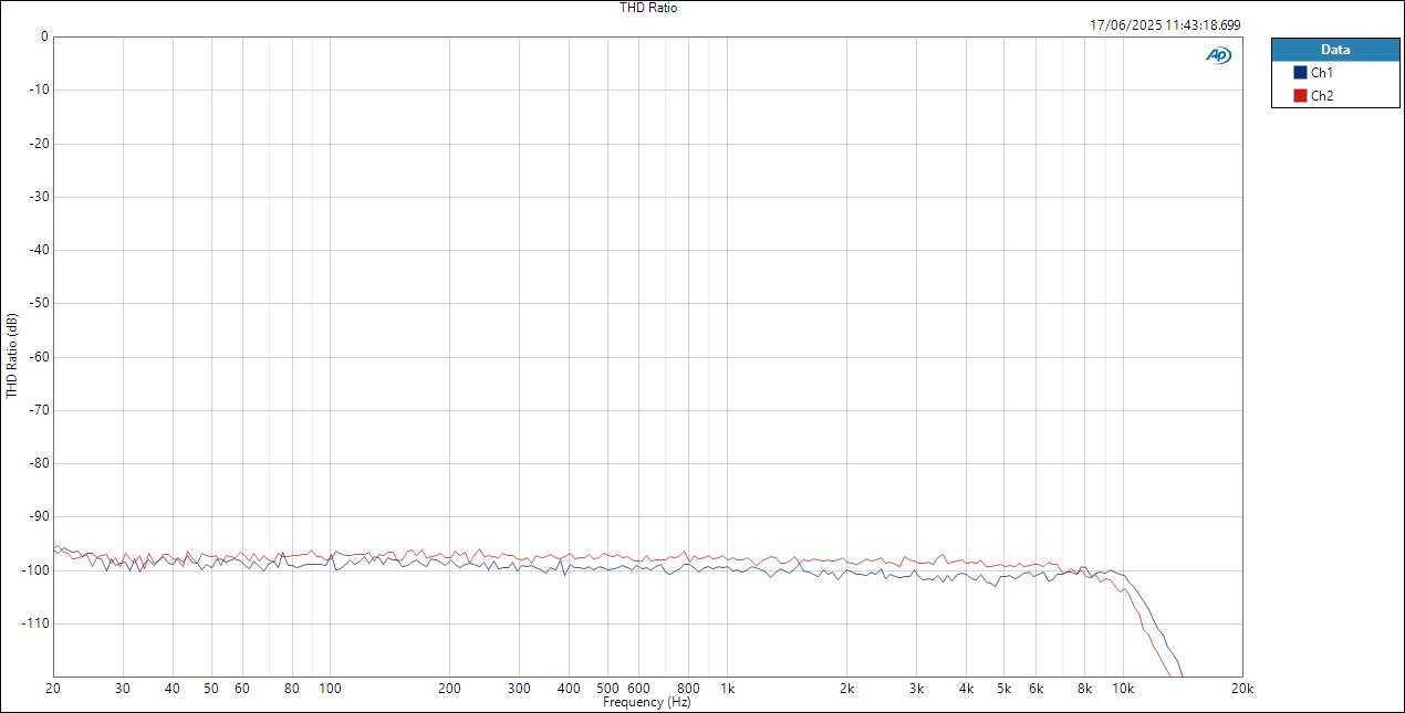 Vive MoreYouHub ASIOIn LineOut THD Ratio