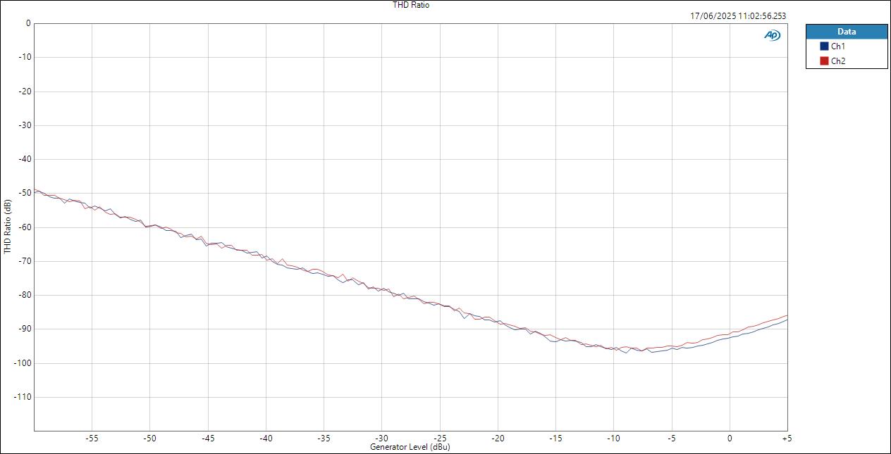 Vive MoreYouHub LineIn ASIOOut Level THD Ratio