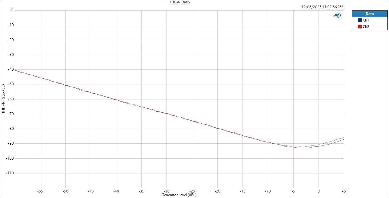 Vive MoreYouHub LineIn ASIOOut Level THD+N Ratio