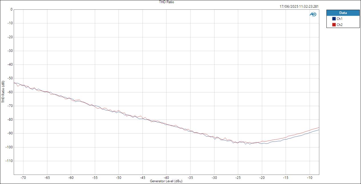 Vive MoreYouHub MicIn ASIOOut Level THD Ratio