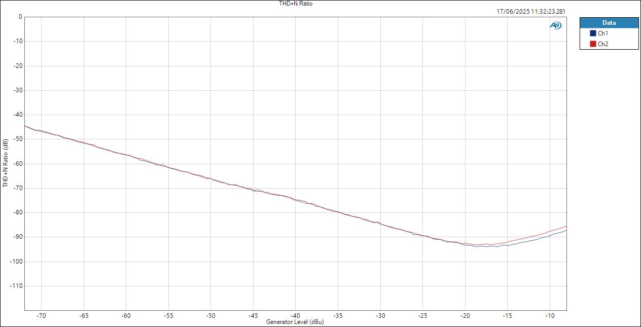 Vive MoreYouHub MicIn ASIOOut Level THD+N Ratio