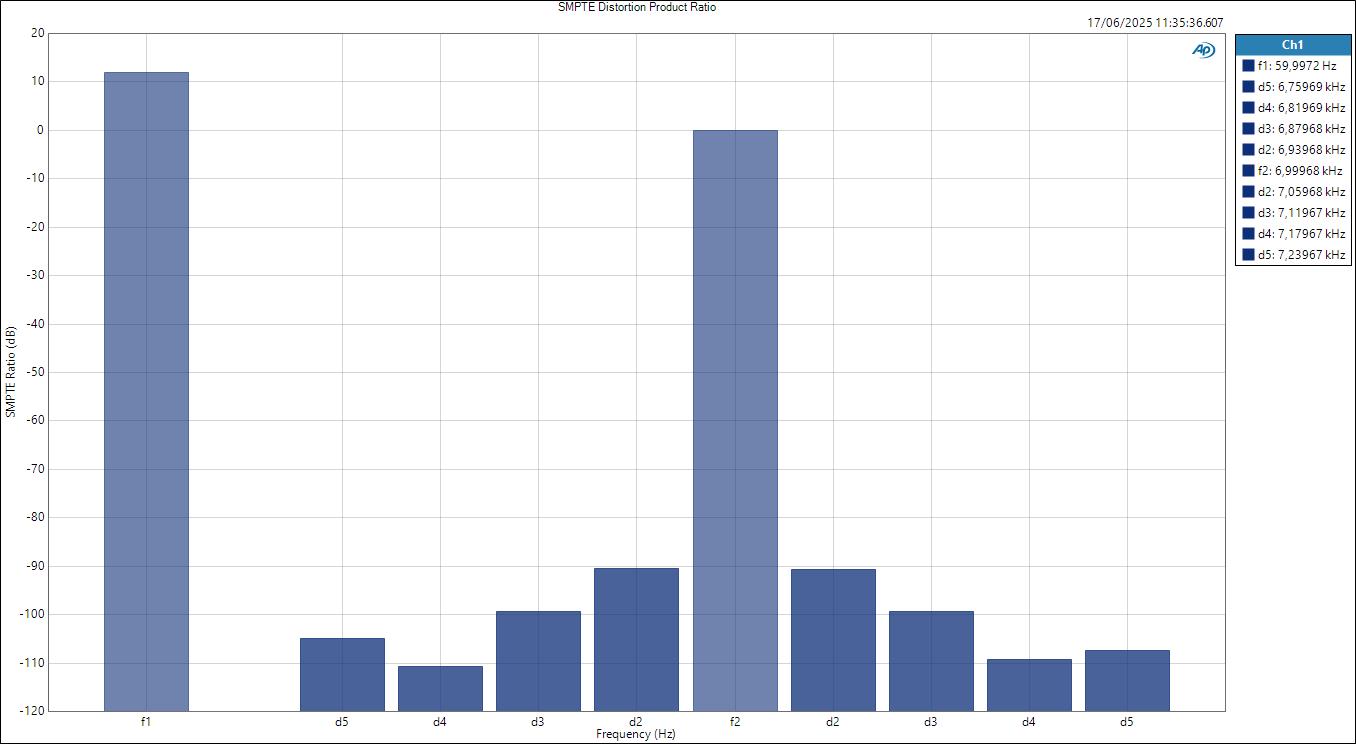 Vive MoreYouHub MicIn ASIOOut SMPTE Distortion Product Ratio