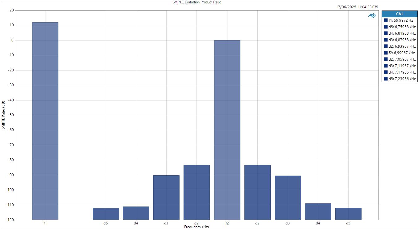 XVive MoreYouHub LineIn ASIOOut SMPTE Distortion Product Ratio