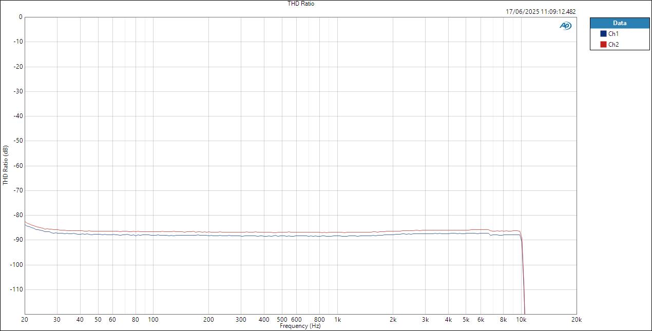 XVive MoreYouHub LineIn ASIOOut THD Ratio