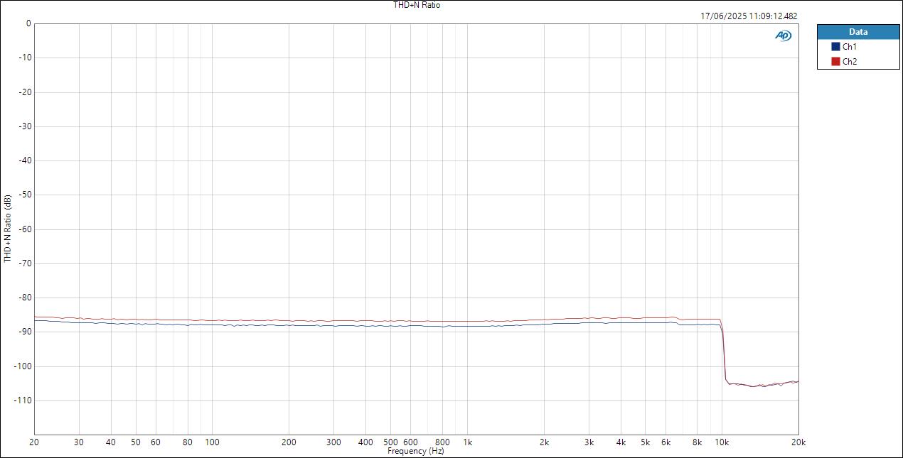 XVive MoreYouHub LineIn ASIOOut THD+N Ratio
