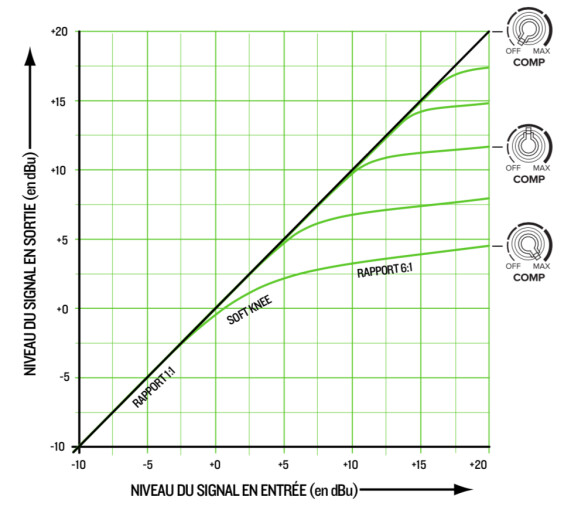 Mackie ProFX10GO Soft Knee proportionnel Mackie ProFX10GO Soft Knee proportionnel