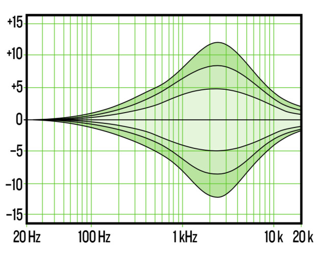 Mackie ProFX10GO EQ Q proportionnel 2-Mid Mackie ProFX10GO EQ Q proportionnel 2-Mid