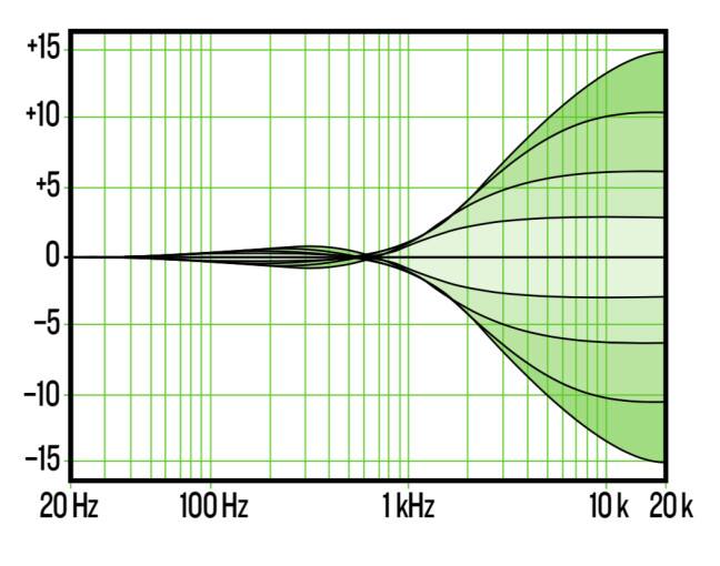Mackie ProFX10GO EQ Q proportionnel 3-HF Mackie ProFX10GO EQ Q proportionnel 3-HF