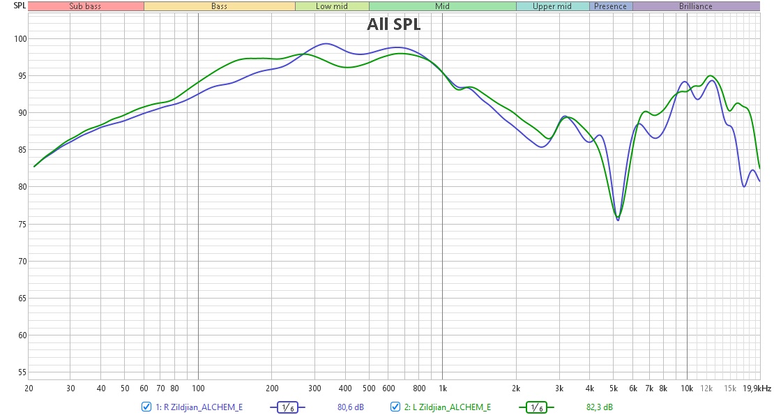 Zildjian ALCHEM E RF
