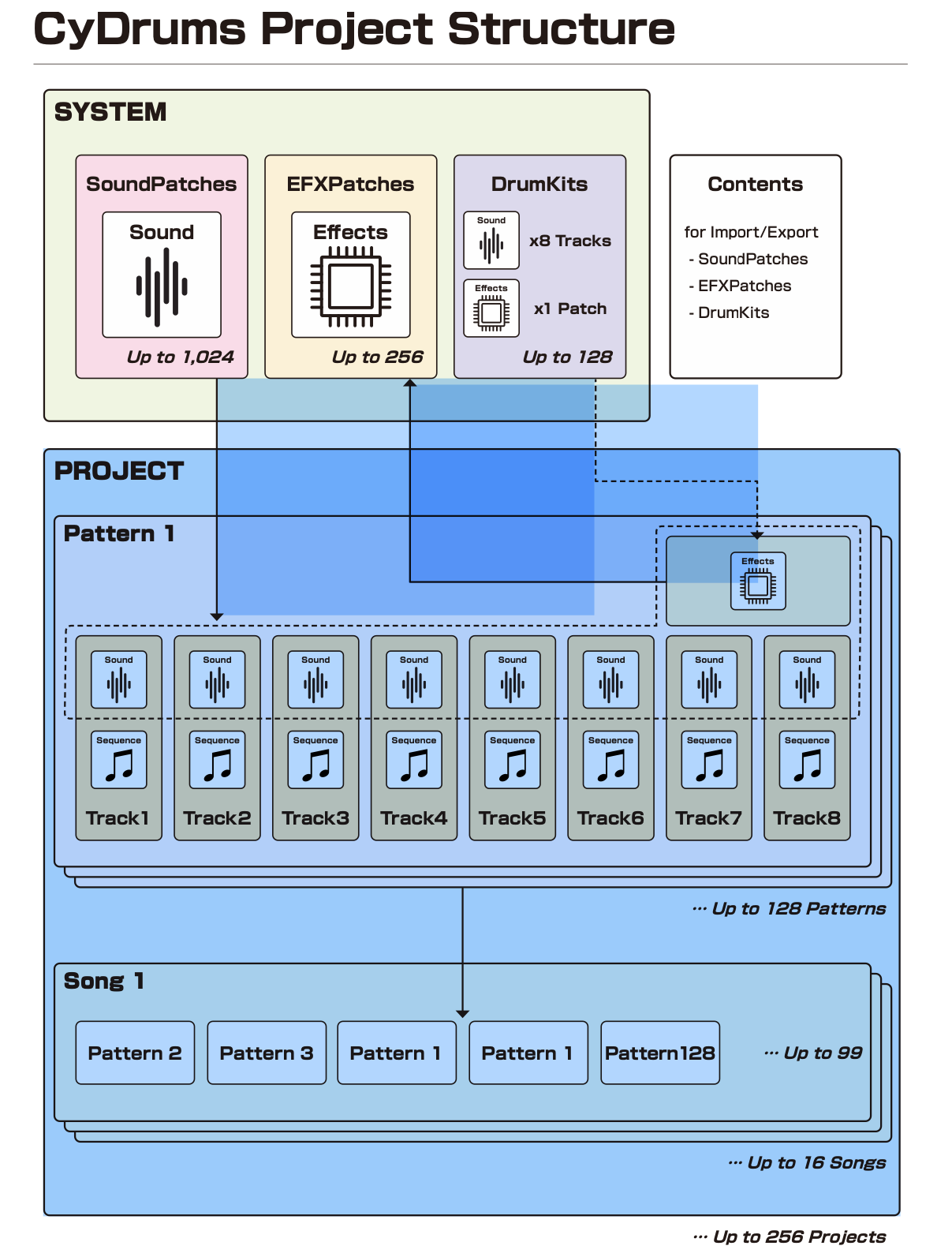 CyDrums Project Structure