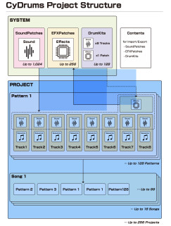CyDrums Project Structure CyDrums Project Structure