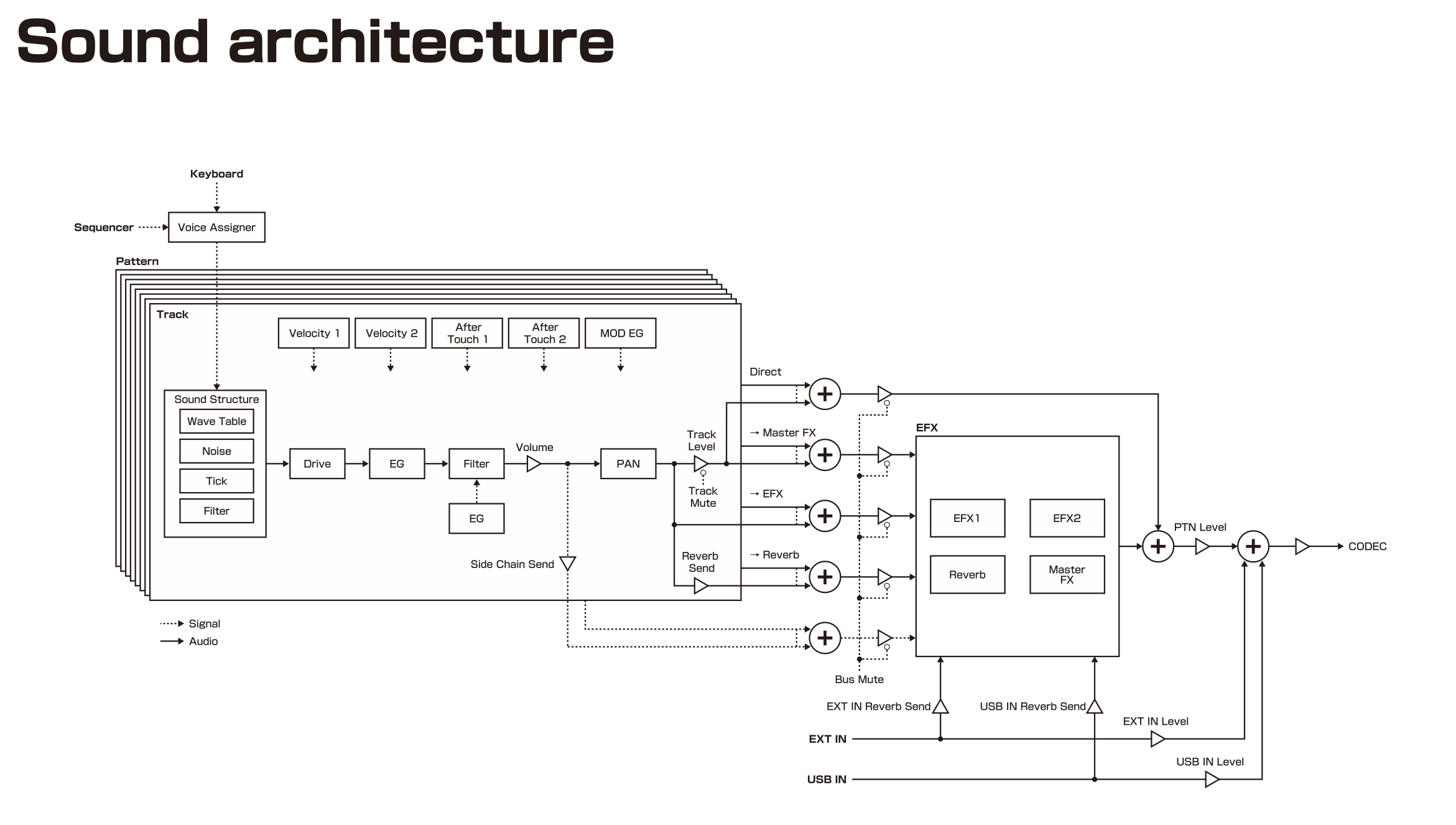 Sound architecture
