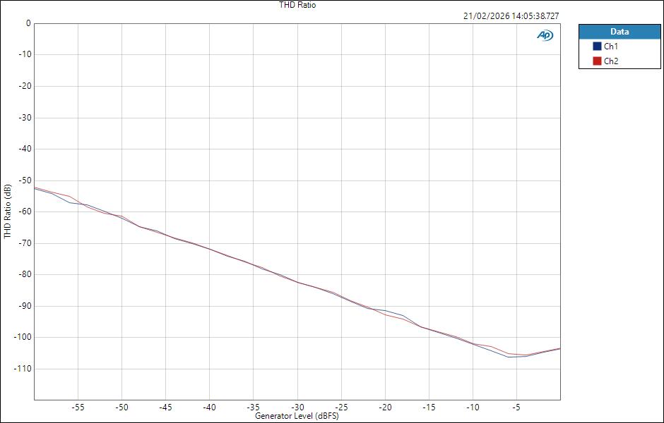 Fender QuantumLT2 ASIO LineOut Level THD Ratio