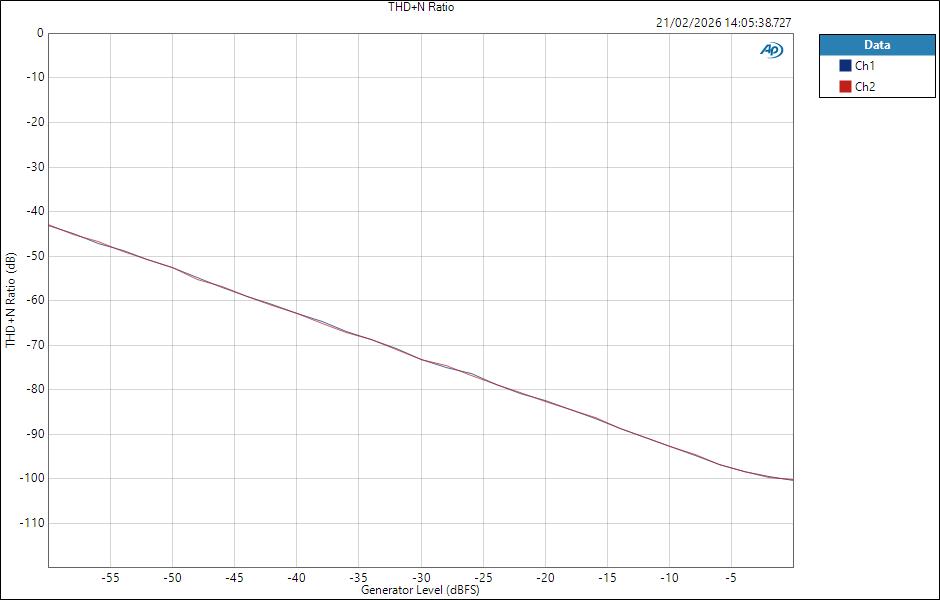 Fender QuantumLT2 ASIO LineOut Level THD+N Ratio