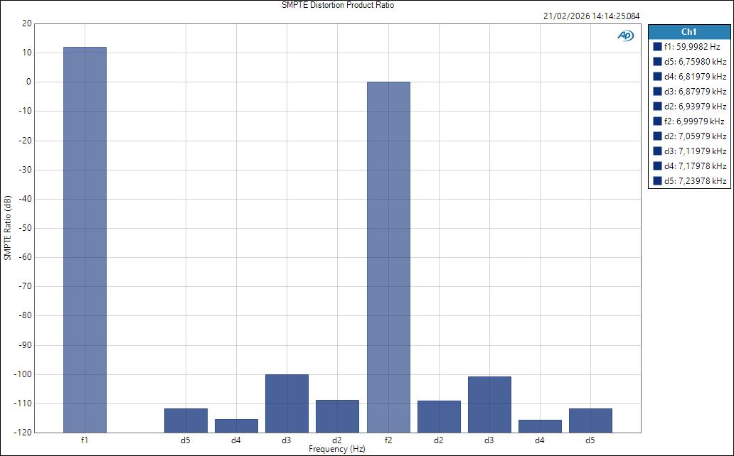 Fender QuantumLT2 ASIO LineOut SMPTE Distortion Product Ratio