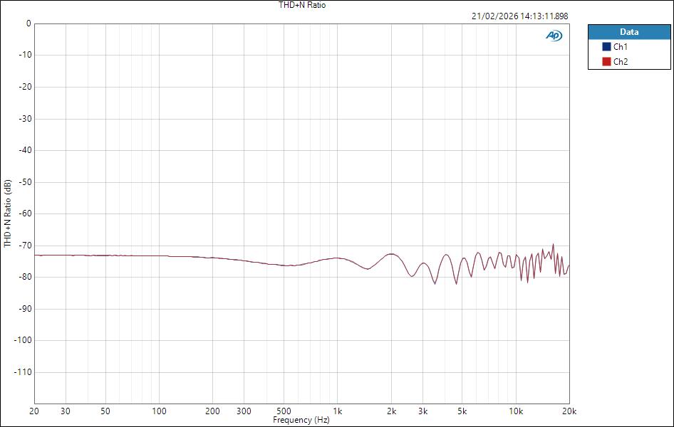 Fender QuantumLT2 ASIO LineOut THD+N Ratio