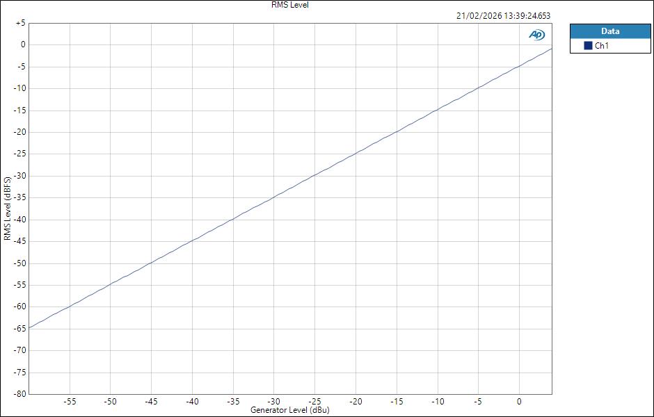 Fender QuantumLT2 LineIn ASIO Level RMS Level
