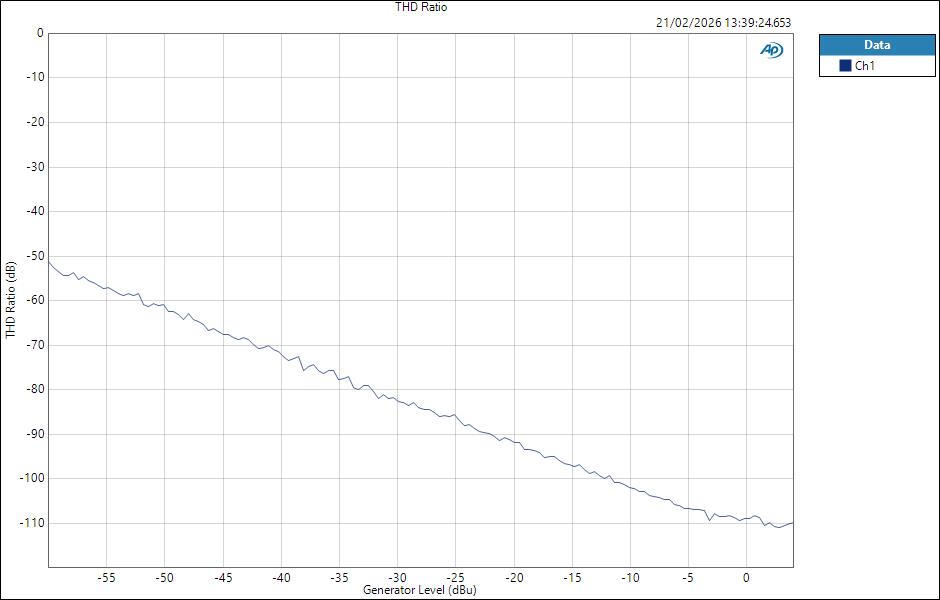 Fender QuantumLT2 LineIn ASIO Level THD Ratio