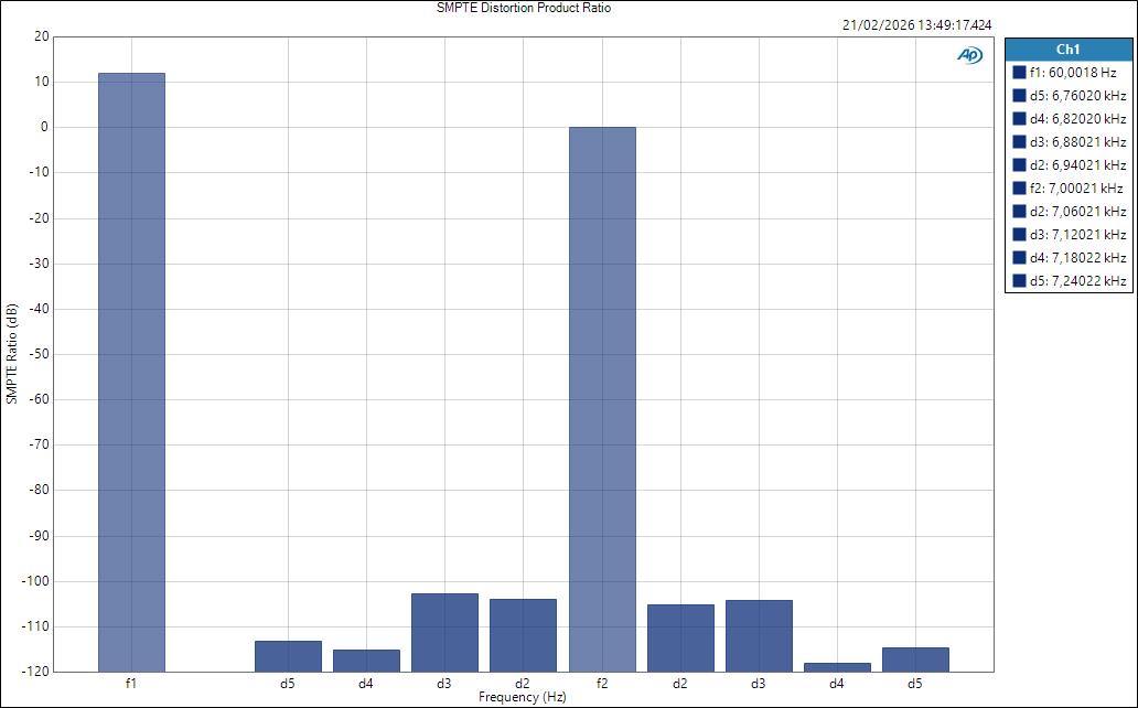 Fender QuantumLT2 LineIn ASIO SMPTE Distortion Product Ratio