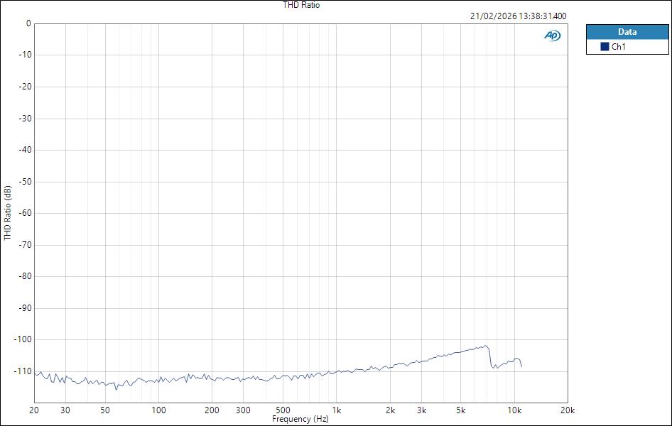 Fender QuantumLT2 LineIn ASIO THD Ratio