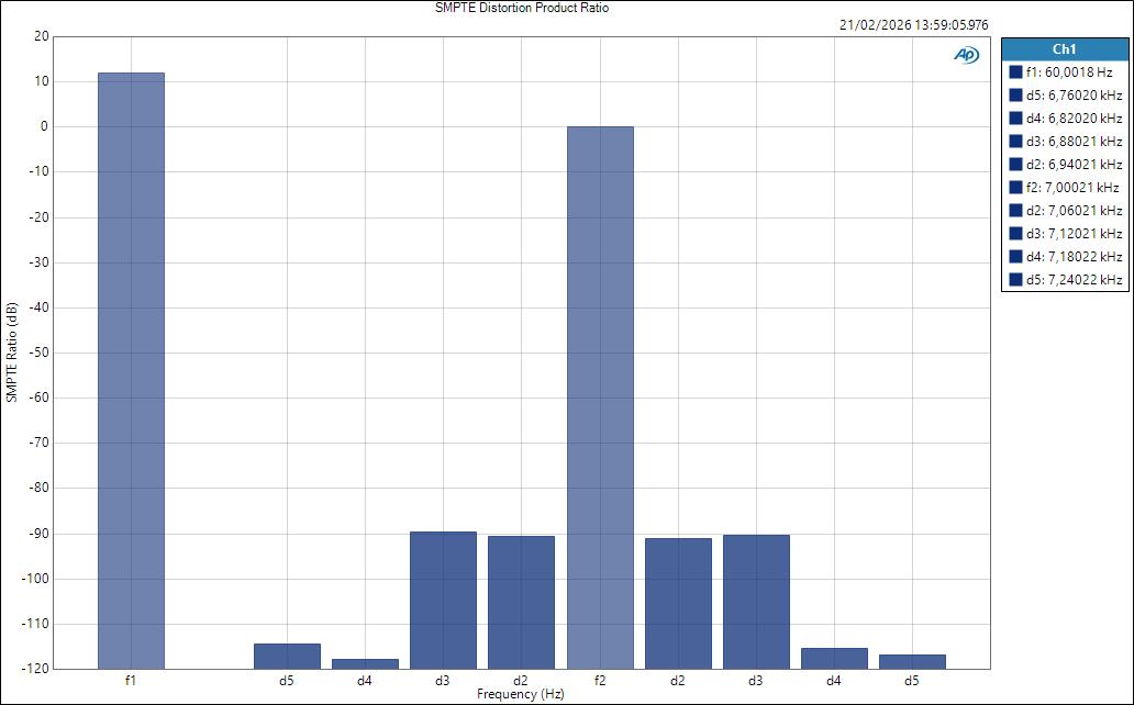 Fender QuantumLT2 MicIn ASIO SMPTE Distortion Product Ratio