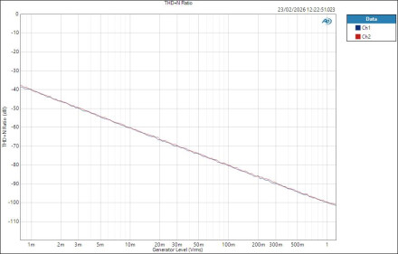 FenderQuantumLT16 LineIn ASIO Level THD+N Ratio FenderQuantumLT16 LineIn ASIO Level THD+N Ratio