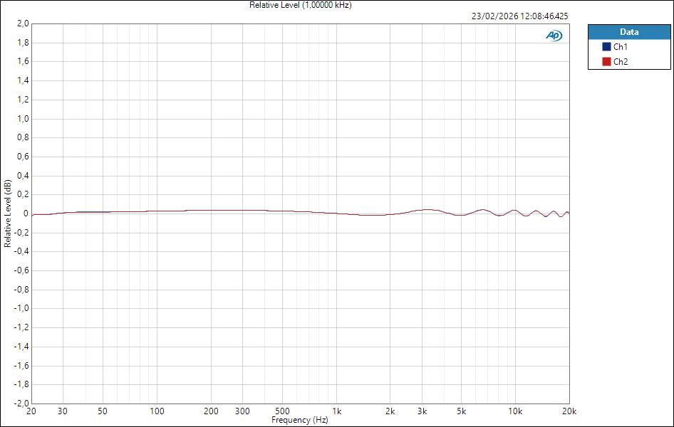 FenderQuantumLT16 LineIn ASIO Relative Level (1,00000 kHz)