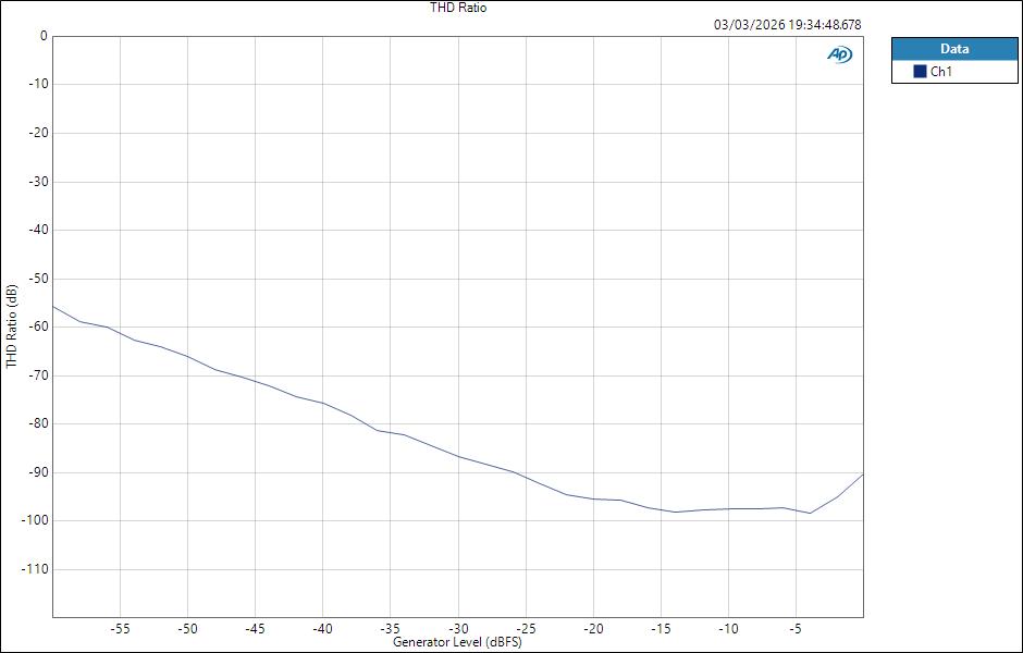 Fender QuantumLT4 ASIO HPOut Level THD Ratio