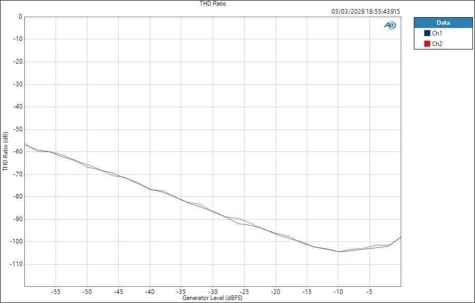 Fender QuantumLT4 ASIO LineOut Level THD Ratio