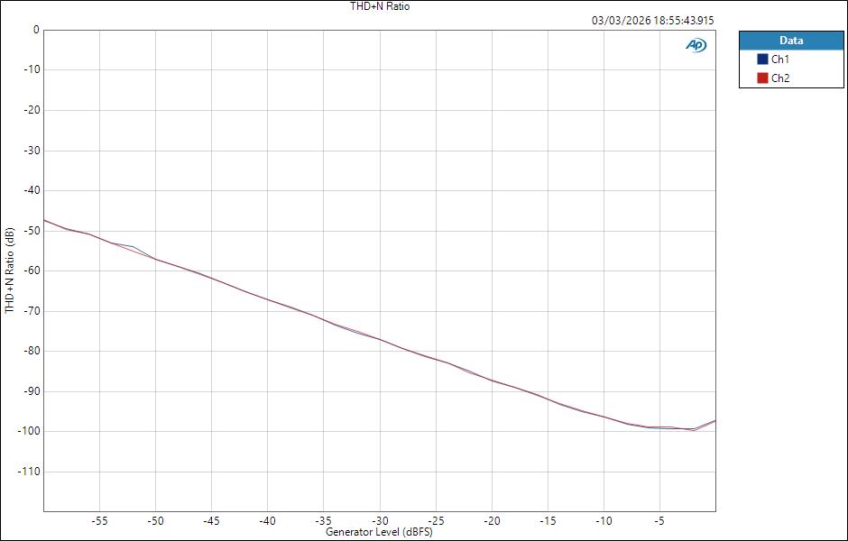 Fender QuantumLT4 ASIO LineOut Level THD+N Ratio