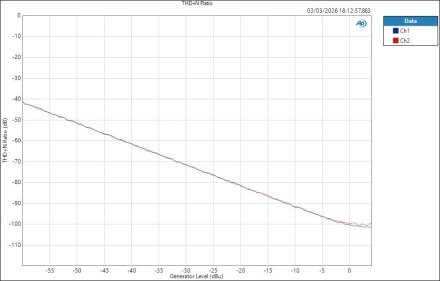 Fender QuantumLT4 Level THD+N Ratio Fender QuantumLT4 Level THD+N Ratio