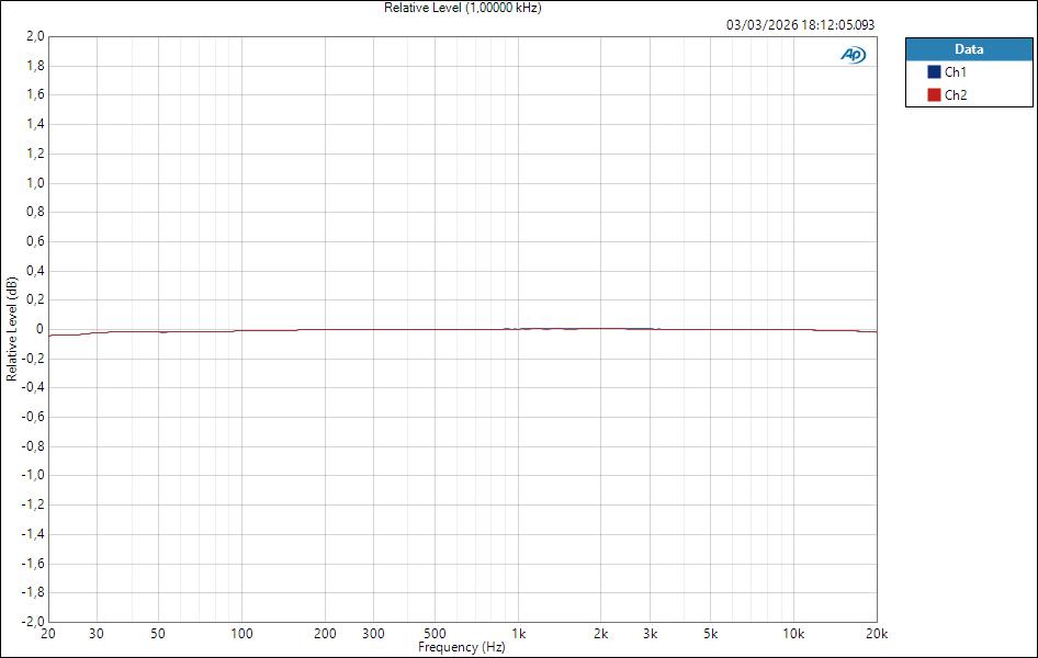 Fender QuantumLT4 LineIn ASIO Relative Level (1,00000 kHz)