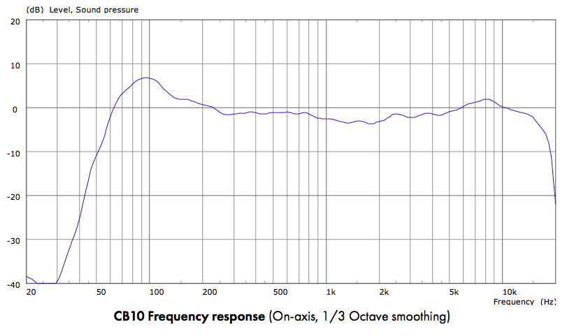 CB10 FREQ RESPONSE