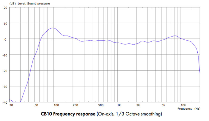 CB10 FREQ RESPONSE CB10 FREQ RESPONSE