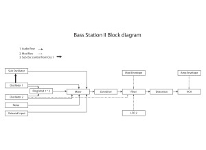 Bass Station II Block Diagram