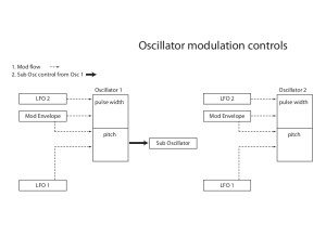 Bass Station II Oscillator Modulation Controls