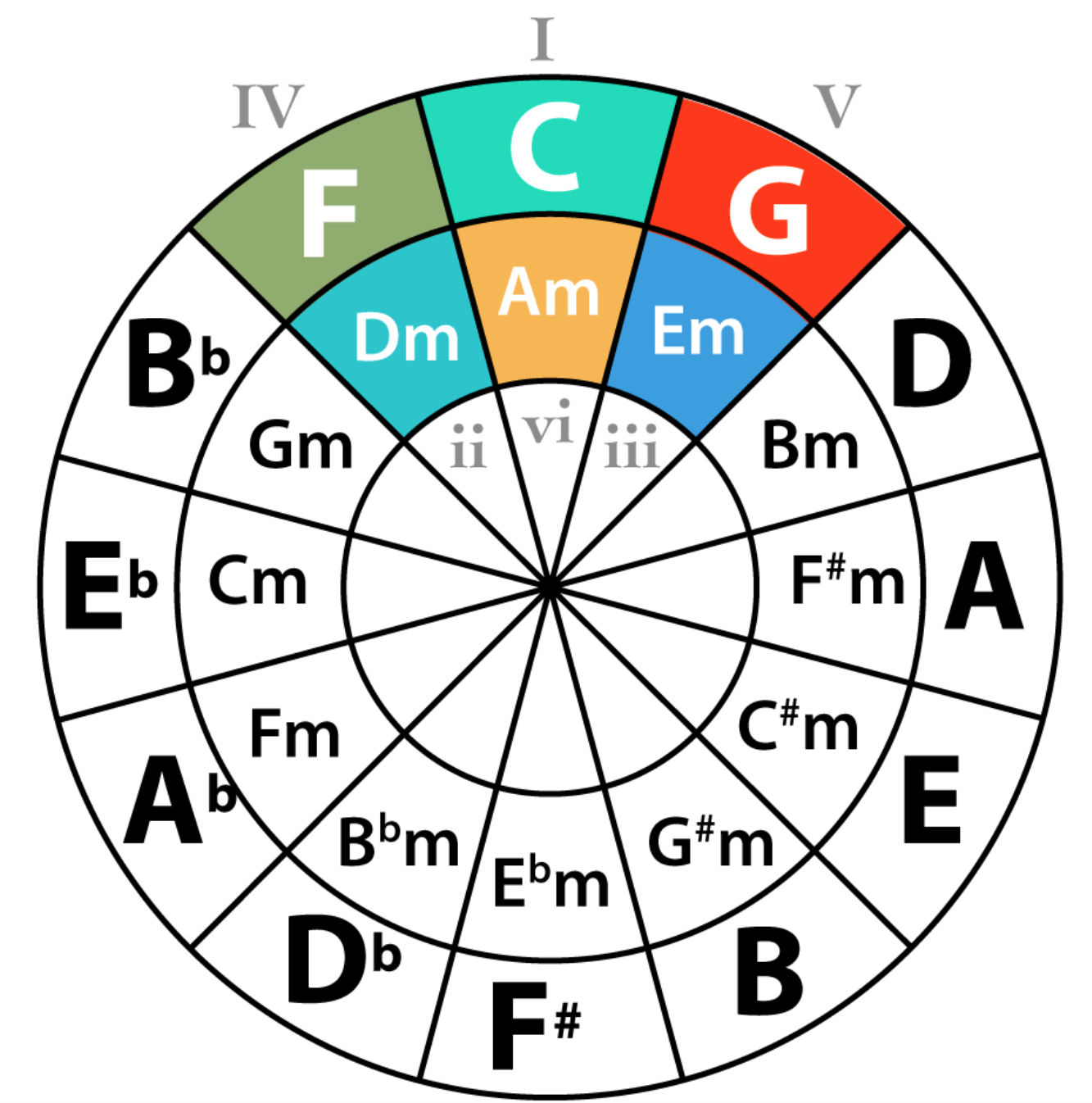 Le cycle des quintes