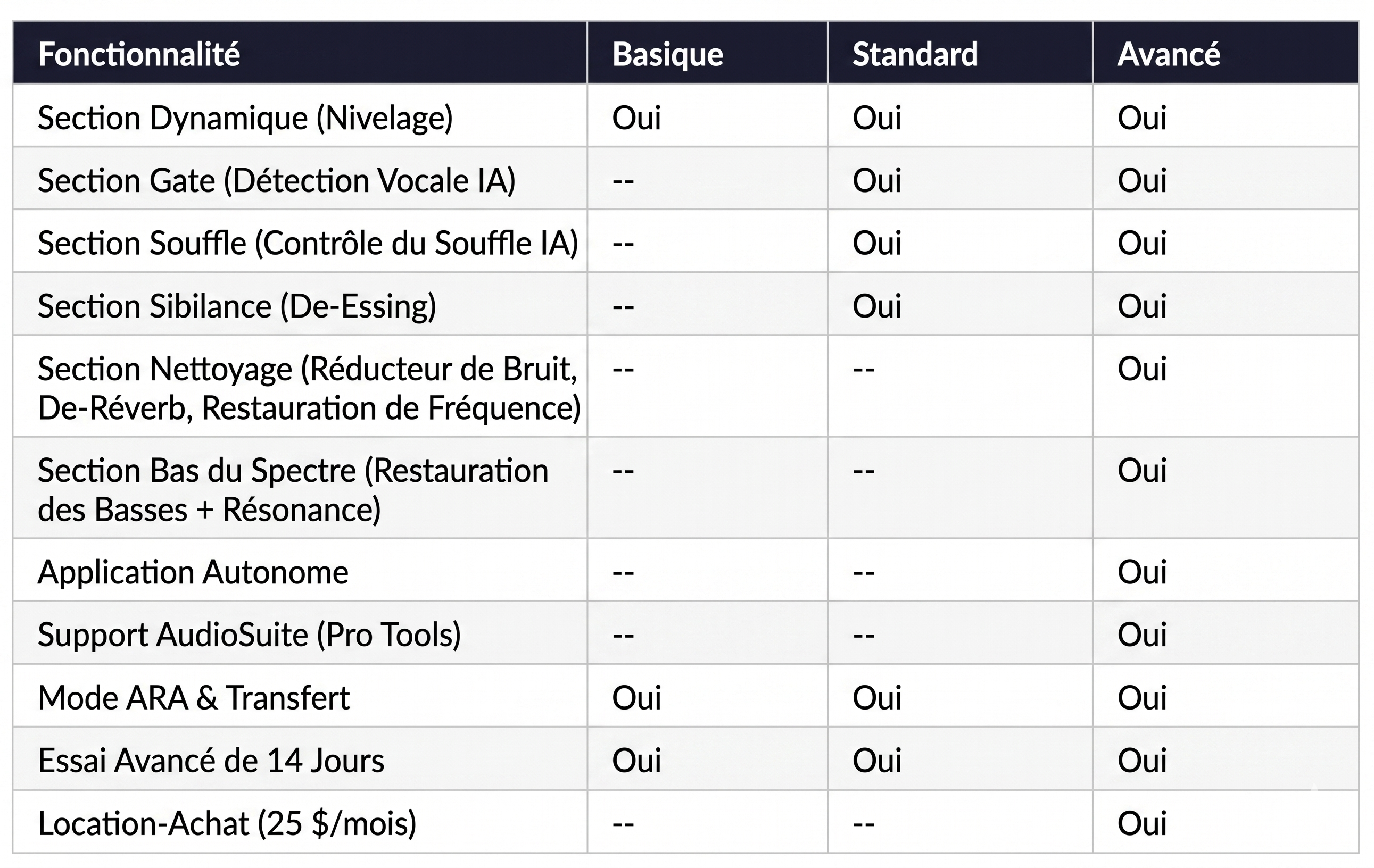 Tableau des versions