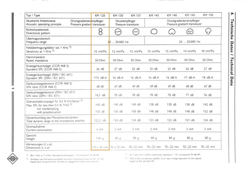 20 Ak 20 Technical data